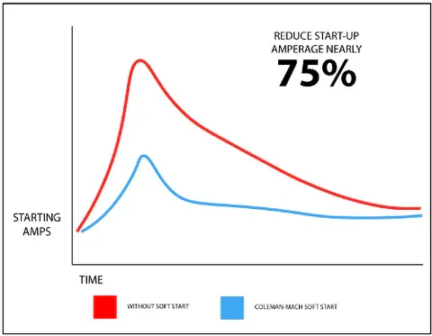 Coleman Mach Soft Start Kit - RV HVAC